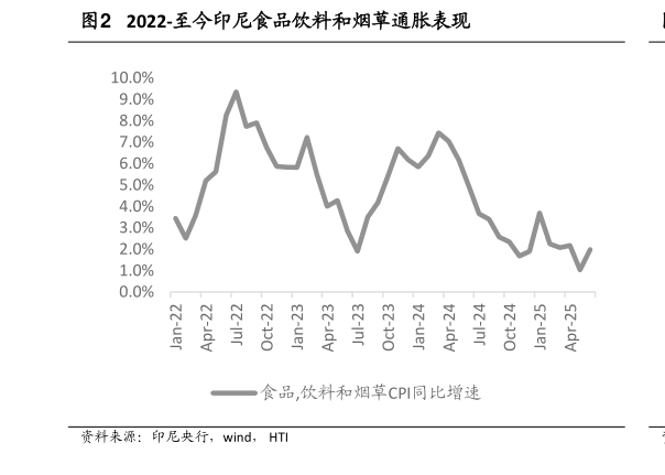 如何才能2022-至今印尼食品饮料和烟草通胀表现?