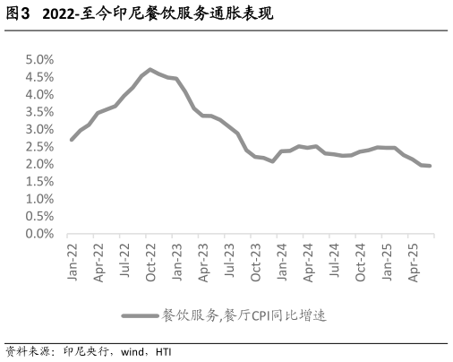 如何了解2022-至今印尼餐饮服务通胀表现?