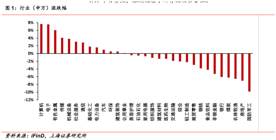 如何才能行业（申万）涨跌幅