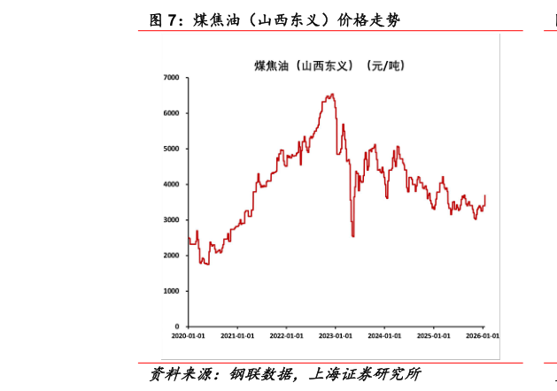 你知道煤焦油（山西东义）价格走势