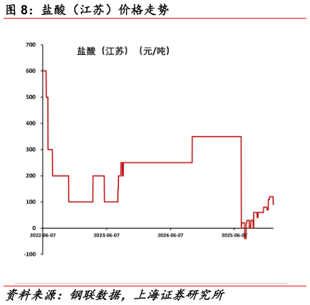 咨询下各位盐酸（江苏）价格走势