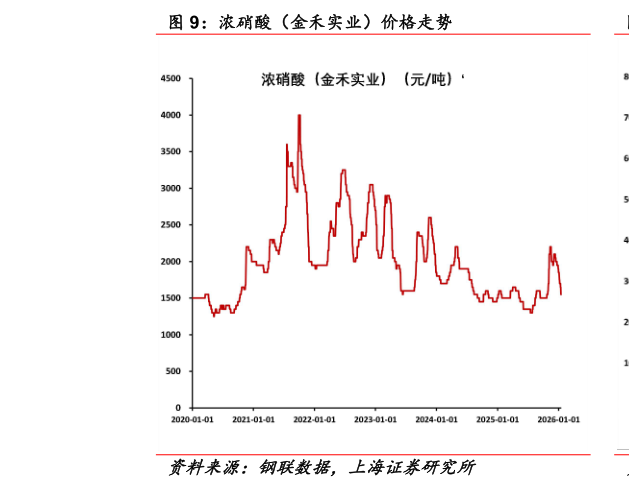 如何看待浓硝酸（金禾实业）价格走势