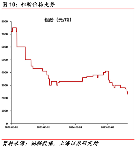 如何了解粗酚价格走势