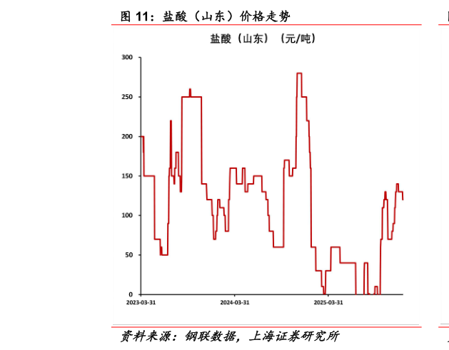 如何看待盐酸（山东）价格走势