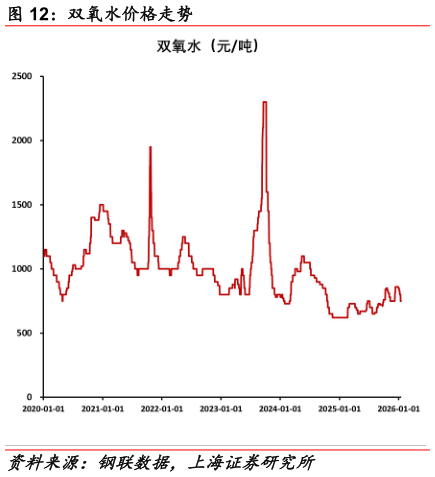 一起讨论下双氧水价格走势