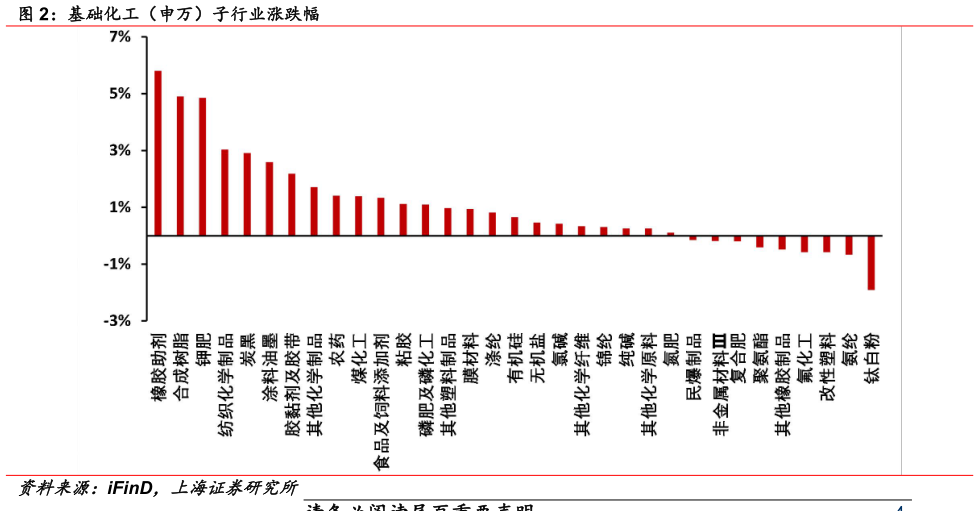 咨询大家基础化工（申万）子行业涨跌幅
