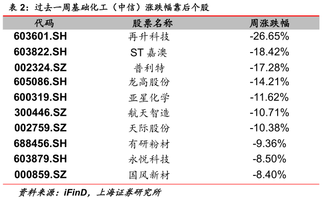 怎样理解过去一周基础化工（中信）涨跌幅靠后个股
