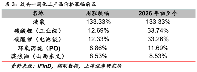 想关注一下过去一周化工产品价格涨幅前五