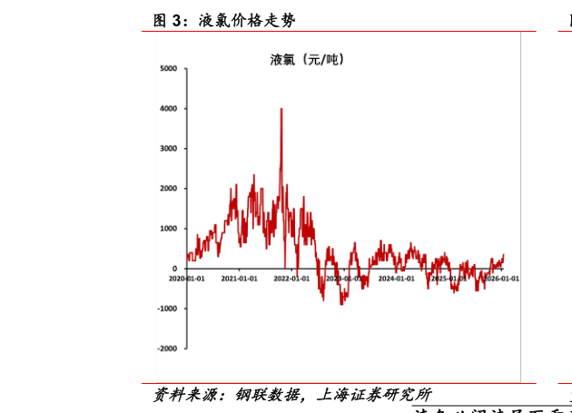 如何解释液氯价格走势