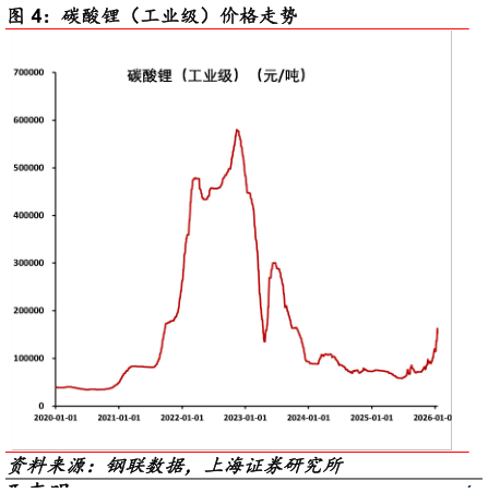 如何才能碳酸锂（工业级）价格走势