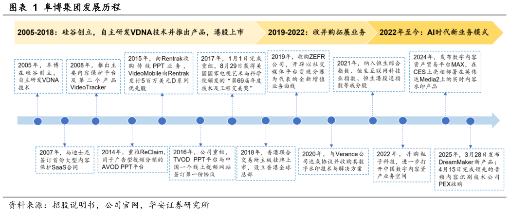 咨询下各位阜博集团发展历程