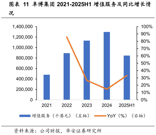 如何解释阜博集团 2021-2025H1 增值服务及同比增长情