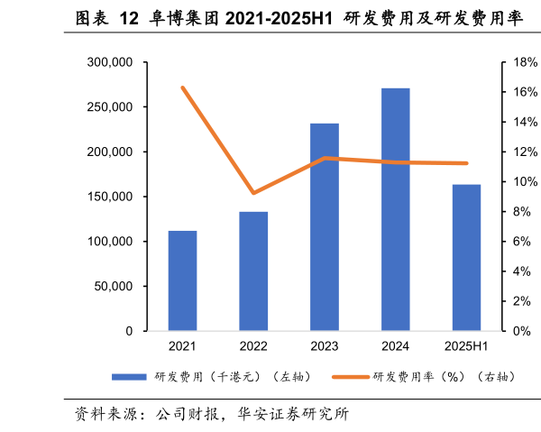 如何了解阜博集团 2021-2025H1  研发费用及研发费用率  阜博集团 2021-2025H1 销售费用及销售费用率