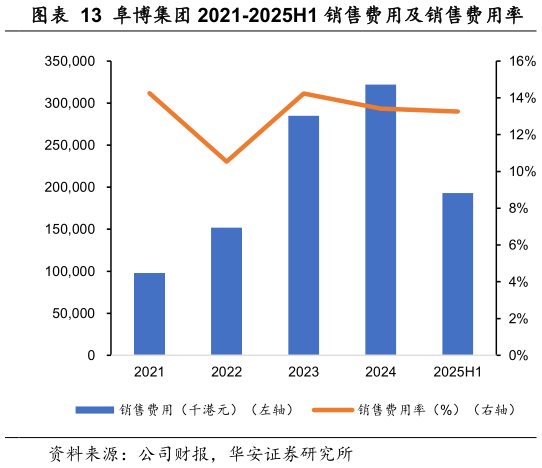 谁知道阜博集团 2021-2025H1 销售费用及销售费用率