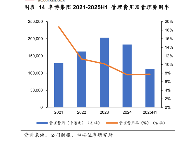 你知道阜博集团 2021-2025H1  管理费用及管理费用率  阜博集团 2021-2025H1 毛利率情况
