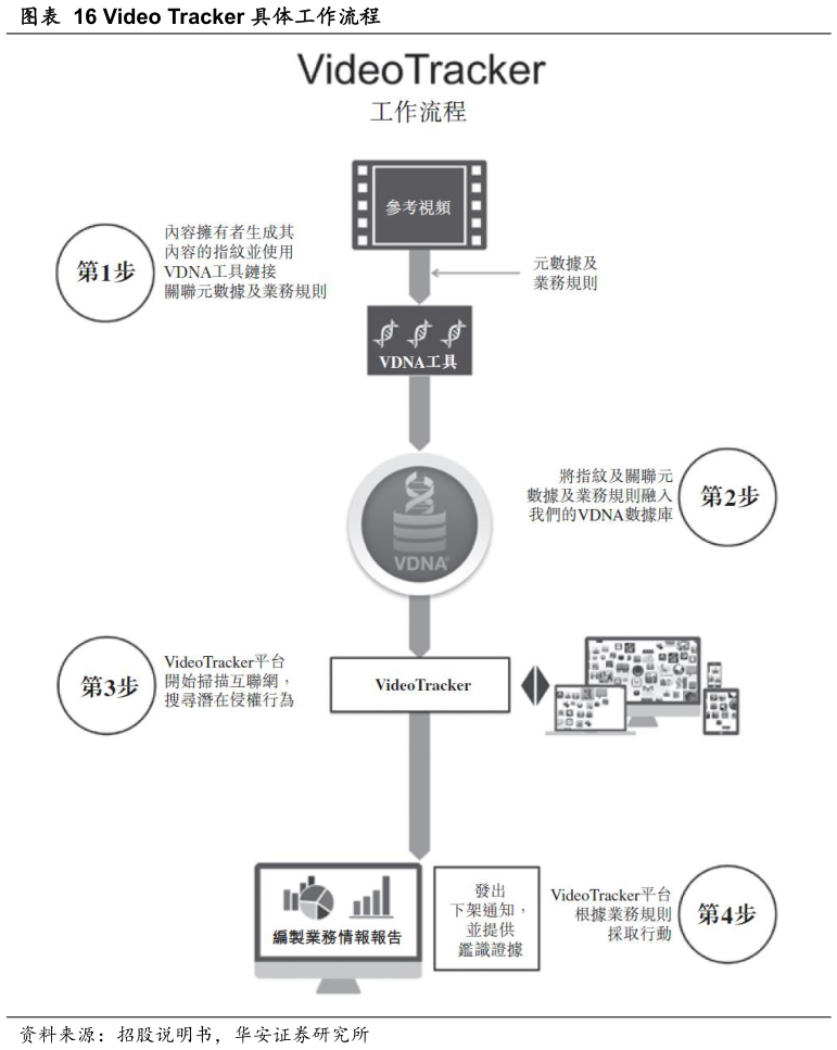 如何才能Video Tracker 具体工作流程