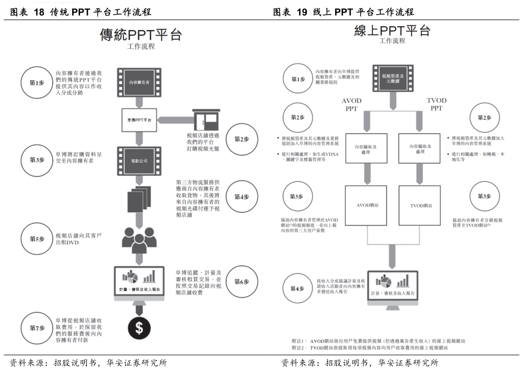 如何了解线上 PPT 平台工作流程 传统 PPT 平台工作流程