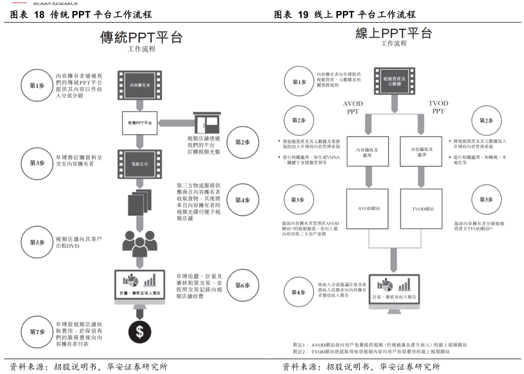 请问一下传统 PPT 平台工作流程