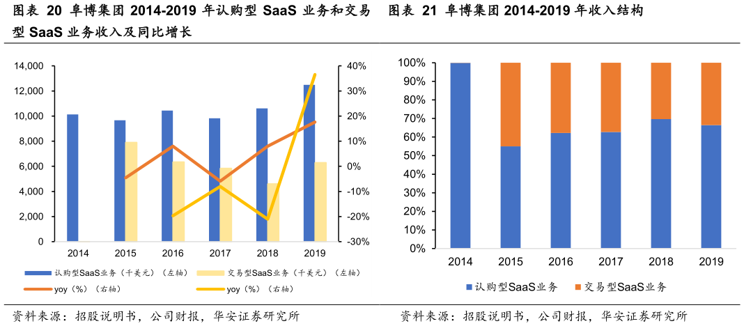 想问下各位网友阜博集团 2014-2019 年收入结构