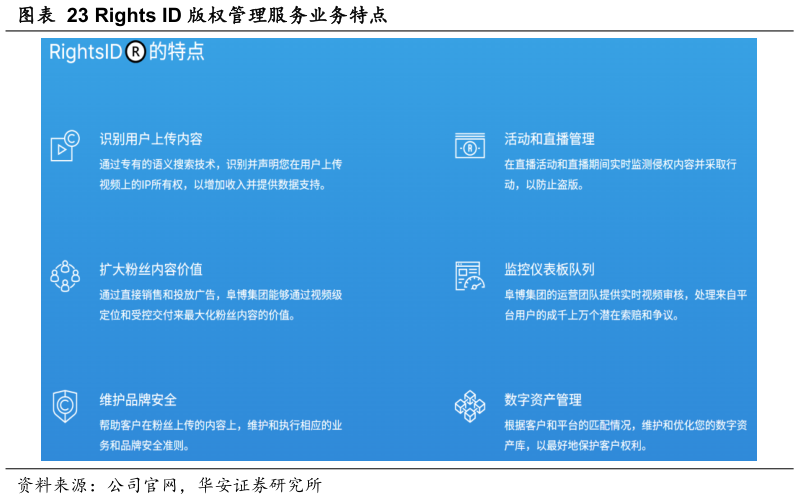 如何了解Rights ID 版权管理服务业务特点