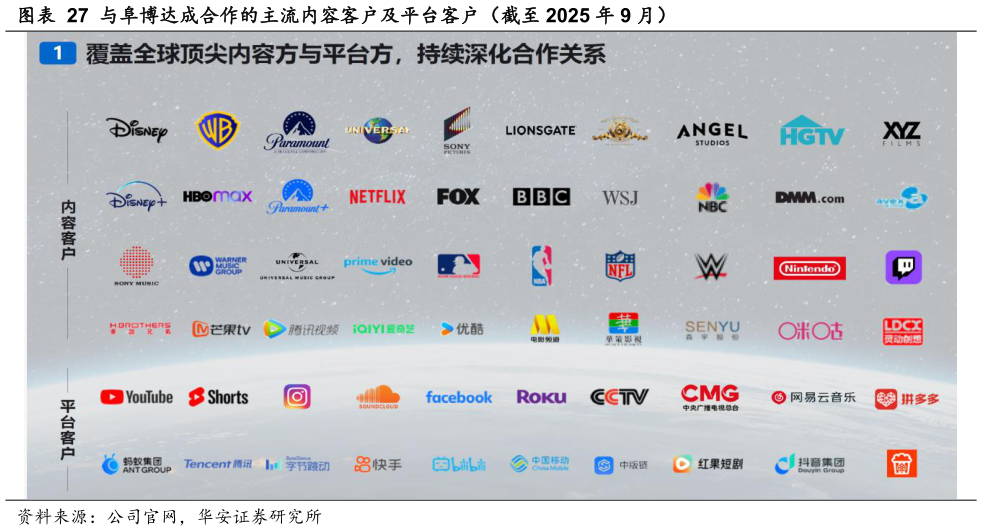 咨询大家与阜博达成合作的主流内容客户及平台客户（截至 2025 年 9 月）