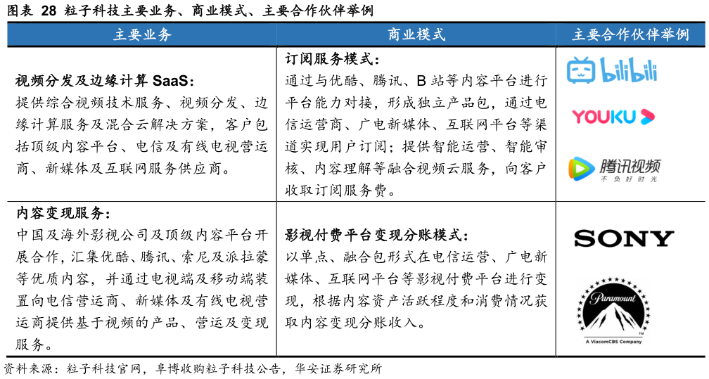 如何了解粒子科技主要业务、商业模式、主要合作伙伴举例