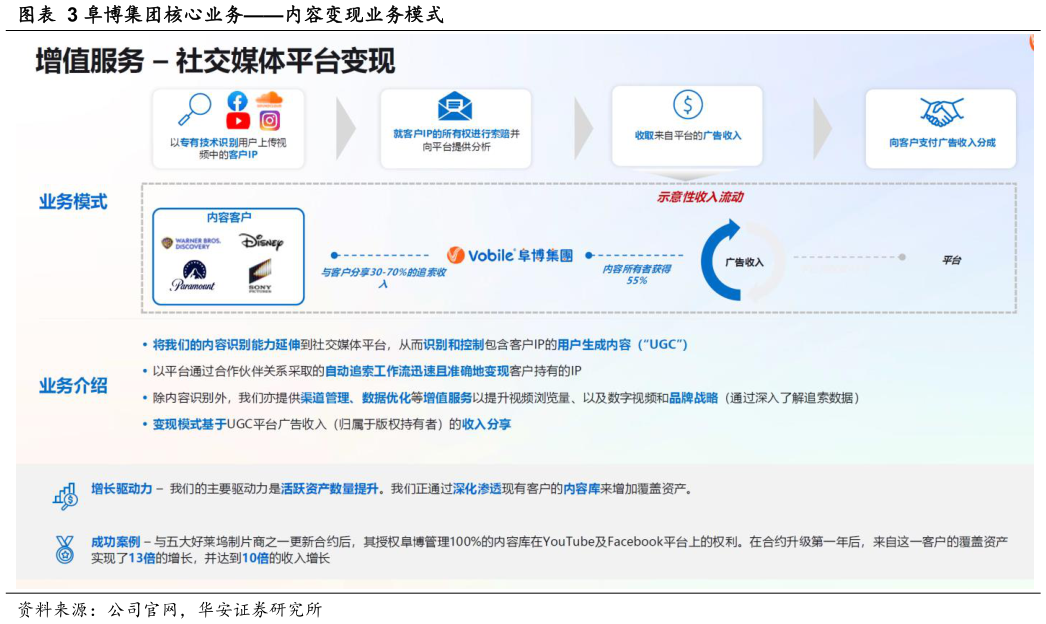 我想了解一下阜博集团核心业务内容变现业务模式