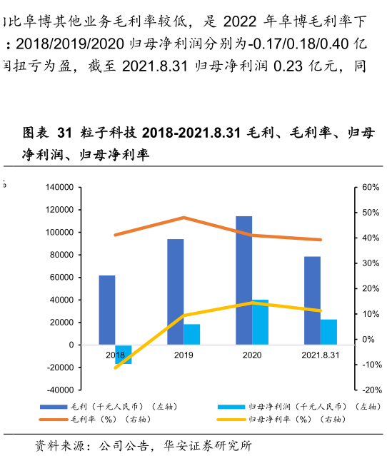 我想了解一下粒子科技 2018-2021.8.31 毛利、毛利率、归母