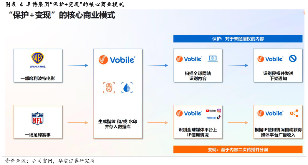 咨询大家阜博集团“保护变现”的核心商业模式