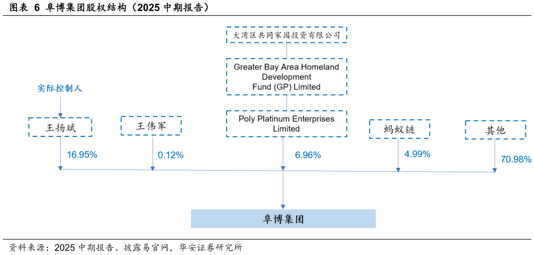 你知道阜博集团股权结构（2025 中期报告）