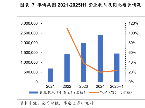 你知道阜博集团 2021-2025H1 营业收入及同比增长情况  阜博集团 2021-2025H1 归母净利润及归母净利