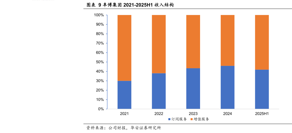 你知道阜博集团 2021-2025H1 收入结构