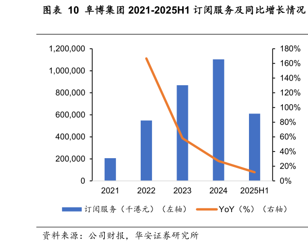 谁知道阜博集团 2021-2025H1 订阅服务及同比增长情况  阜博集团 2021-2025H1 增值服务及同比增长情