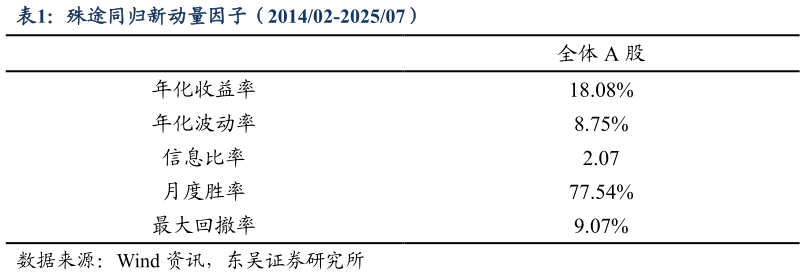 谁能回答殊途同归新动量因子（201402-202507）?