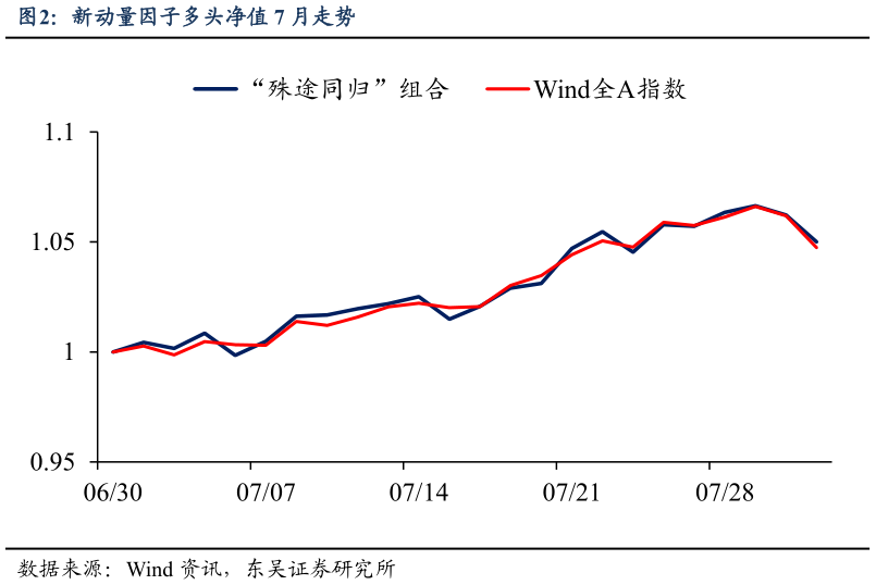 如何看待新动量因子多头净值 7 月走势?