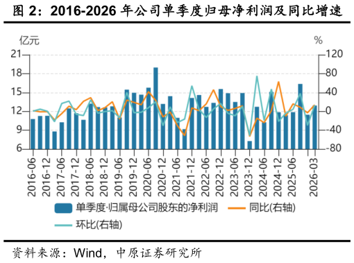 想关注一下2016-2026 年公司单季度归母净利润及同比增速