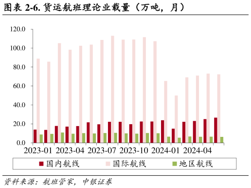 各位网友请教一下-6. 货运航班理论业载量（万吨，月）?