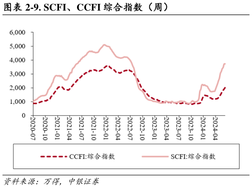 一起讨论下-9. SCFI、CCFI 综合指数（周）?