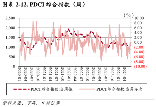 如何看待-12. PDCI 综合指数（周）?