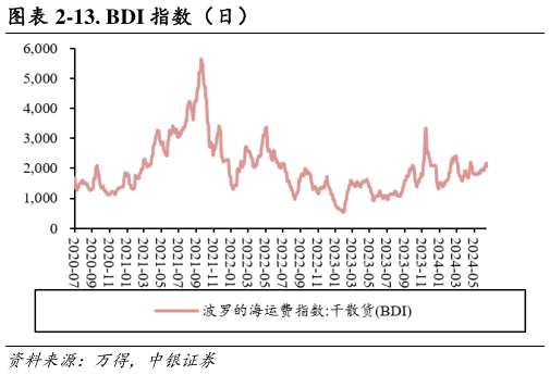 如何了解-13. BDI 指数（日）?