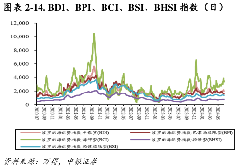 你知道-14. BDI、BPI、BCI、BSI、BHSI 指数（日）?