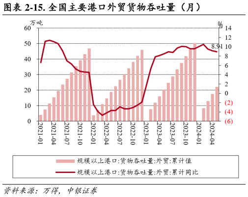 如何看待-15. 全国主要港口外贸货物吞吐量（月）?