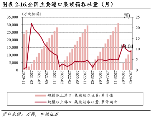 一起讨论下-16.全国主要港口集装箱吞吐量（月）?