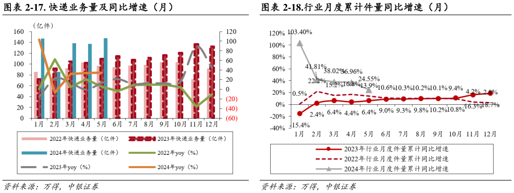 想关注一下-17. 快递业务量及同比增速（月）-18.行业月度累计件量同比增速（月）?
