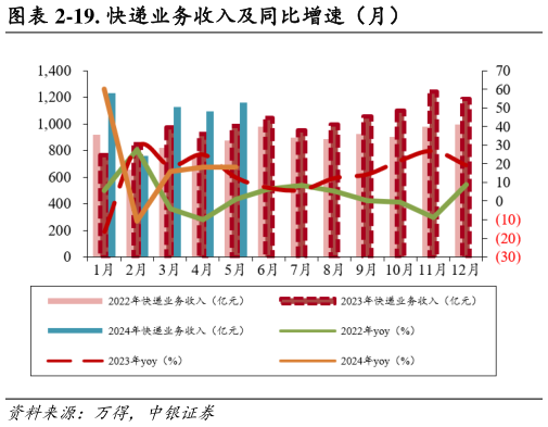 各位网友请教一下-19. 快递业务收入及同比增速（月）?