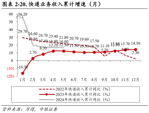 你知道-20. 快递业务收入累计增速（月）?