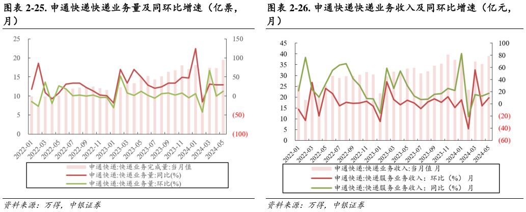 如何了解-26. 申通快递快递业务收入及同环比增速（亿元， -23. 韵达股份快递业务量及同环比增速（亿票， -25. 申通快递快递业务量及同环比增速（亿票，?