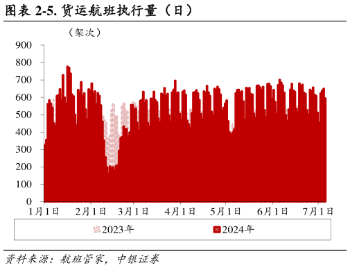 一起讨论下-5. 货运航班执行量（日）?