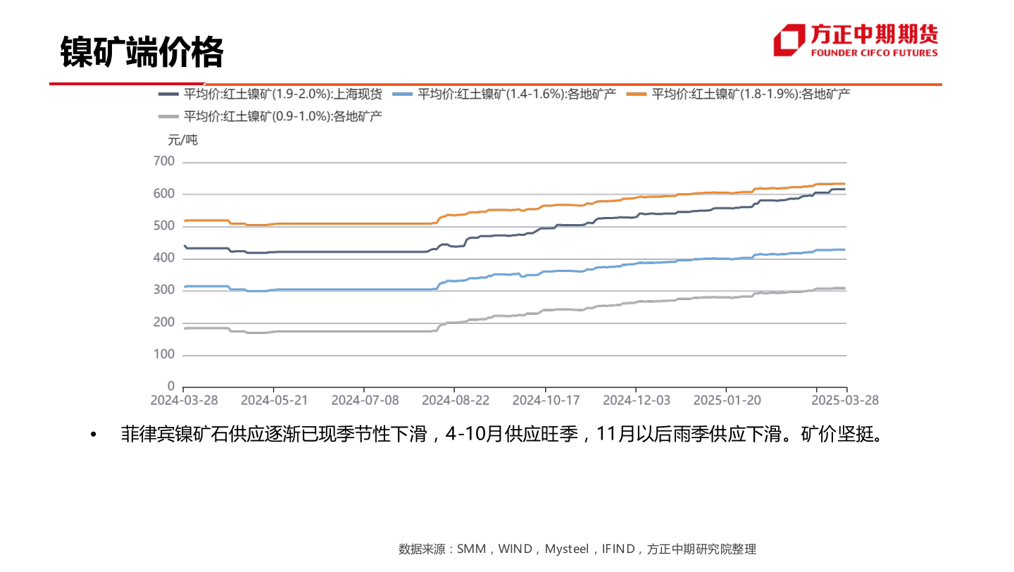 各位网友请教一下镍矿端价格