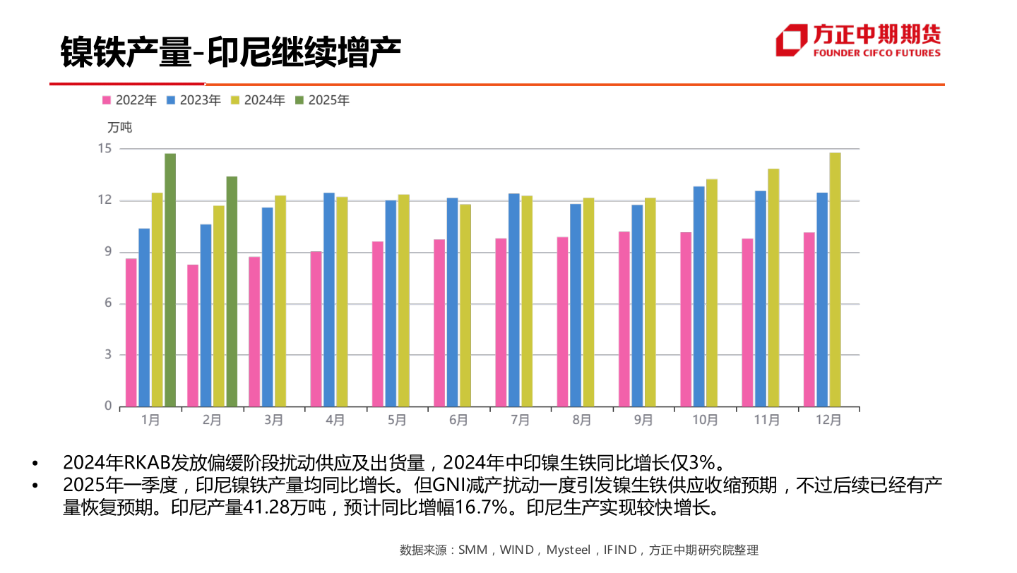 各位网友请教一下镍铁产量-印尼继续增产